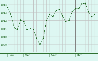 Graphe de la pression atmosphérique prévue pour Fronville