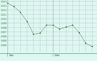 Graphe de la pression atmosphrique prvue pour Auriac-sur-Vendinelle