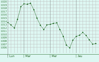 Graphe de la pression atmosphérique prévue pour Torres de la Alameda