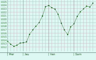 Graphe de la pression atmosphrique prvue pour Ranspach