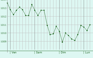 Graphe de la pression atmosphérique prévue pour Sortino