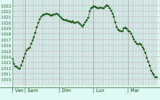Graphe de la pression atmosphrique prvue pour Weyersheim