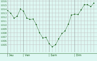 Graphe de la pression atmosphrique prvue pour Portimo