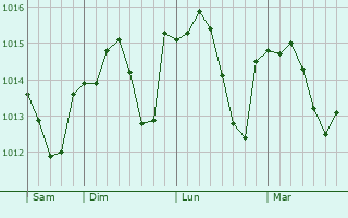 Graphe de la pression atmosphérique prévue pour Saint-Julien-du-Puy