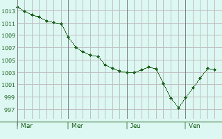 Graphe de la pression atmosphérique prévue pour Houtkerque