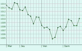 Graphe de la pression atmosphrique prvue pour Chengyang
