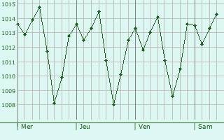 Graphe de la pression atmosphrique prvue pour Senhor do Bonfim