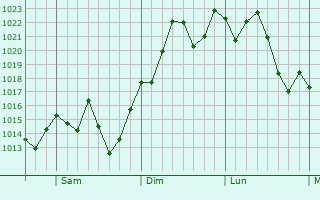 Graphe de la pression atmosphrique prvue pour Cuero