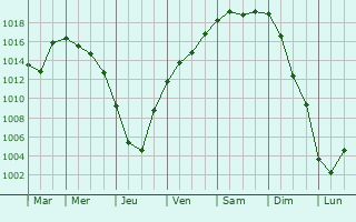 Graphe de la pression atmosphrique prvue pour Burayevo
