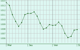 Graphe de la pression atmosphrique prvue pour Lorch
