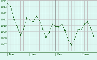 Graphe de la pression atmosphrique prvue pour Heidenheim an der Brenz