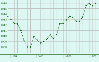 Graphe de la pression atmosphérique prévue pour Gagnac-sur-Cère