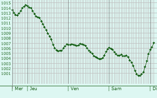 Graphe de la pression atmosphrique prvue pour Saint-tienne-sur-Usson