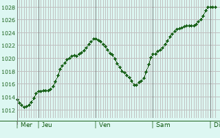 Graphe de la pression atmosphrique prvue pour Saron-sur-Aube