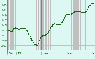Graphe de la pression atmosphrique prvue pour Saigude