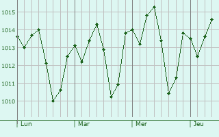 Graphe de la pression atmosphérique prévue pour Paratinga