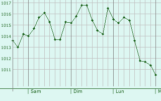 Graphe de la pression atmosphrique prvue pour Meridianville
