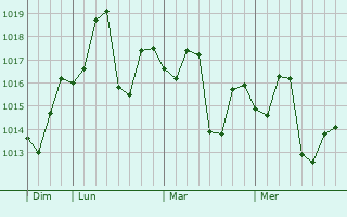 Graphe de la pression atmosphérique prévue pour Jhelum