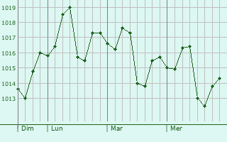 Graphe de la pression atmosphérique prévue pour Jandiala Sher Khan
