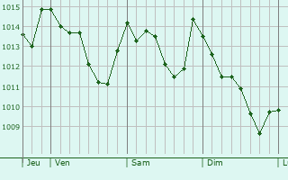 Graphe de la pression atmosphérique prévue pour Lucca