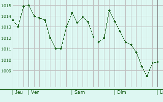 Graphe de la pression atmosphérique prévue pour Capannori