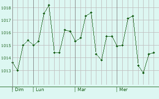 Graphe de la pression atmosphérique prévue pour Mirpur Batoro