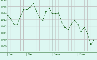 Graphe de la pression atmosphérique prévue pour Hollister