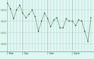 Graphe de la pression atmosphérique prévue pour Leverano