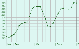 Graphe de la pression atmosphrique prvue pour Pierreclos