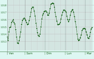 Graphe de la pression atmosphrique prvue pour Banha