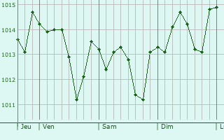 Graphe de la pression atmosphérique prévue pour Boudy-de-Beauregard