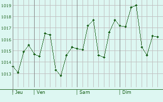 Graphe de la pression atmosphérique prévue pour Kot Addu