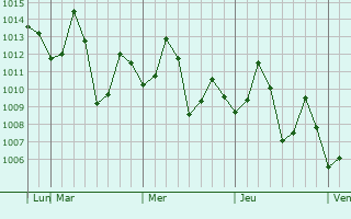 Graphe de la pression atmosphérique prévue pour Guntur