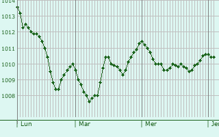 Graphe de la pression atmosphérique prévue pour Villafranca Tirrena