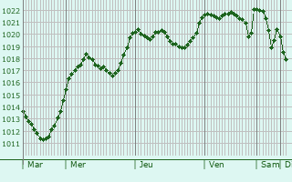 Graphe de la pression atmosphrique prvue pour Montmaur