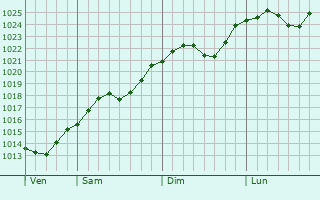 Graphe de la pression atmosphrique prvue pour Sandomierz