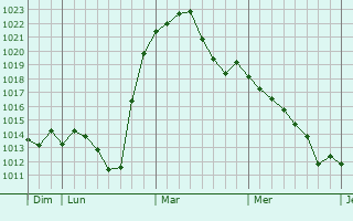 Graphe de la pression atmosphérique prévue pour Geringswalde