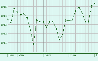 Graphe de la pression atmosphérique prévue pour Anglars-Juillac