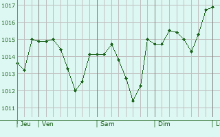 Graphe de la pression atmosphérique prévue pour Oingt