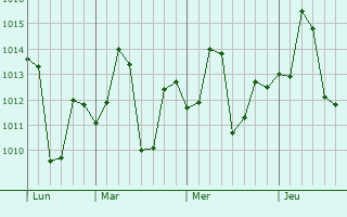 Graphe de la pression atmosphérique prévue pour Pakaur