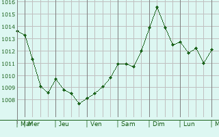 Graphe de la pression atmosphrique prvue pour Vernio