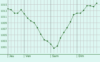 Graphe de la pression atmosphrique prvue pour Santarm