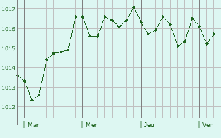 Graphe de la pression atmosphérique prévue pour Barcarena
