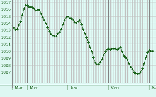 Graphe de la pression atmosphrique prvue pour Verrires-de-Joux