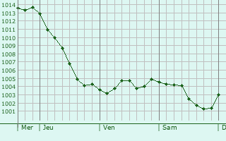 Graphe de la pression atmosphrique prvue pour Revelles