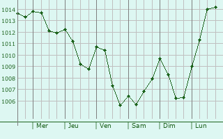 Graphe de la pression atmosphrique prvue pour Auxelles-Bas