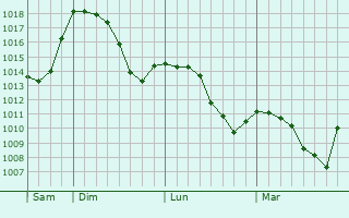 Graphe de la pression atmosphrique prvue pour Piatra Soimului