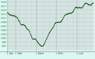 Graphe de la pression atmosphrique prvue pour Oliveira de Azemeis