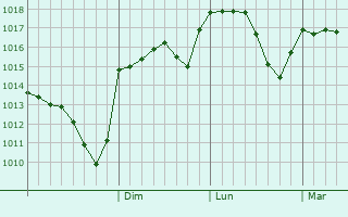 Graphe de la pression atmosphérique prévue pour Troyan