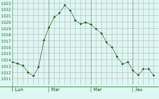 Graphe de la pression atmosphérique prévue pour Rangsdorf
